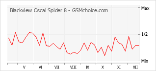 Populariteit van de telefoon: diagram Blackview Oscal Spider 8