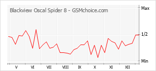 Traçar mudanças de populariedade do telemóvel Blackview Oscal Spider 8