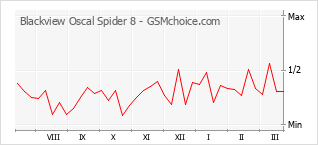 Диаграмма изменений популярности телефона Blackview Oscal Spider 8
