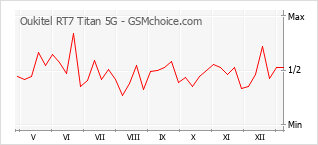 Diagramm der Poplularitätveränderungen von Oukitel RT7 Titan 5G