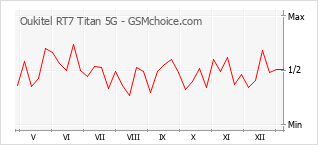 Grafico di modifiche della popolarità del telefono cellulare Oukitel RT7 Titan 5G