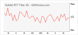 手機聲望改變圖表 Oukitel RT7 Titan 5G