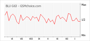 Popularity chart of BLU G63