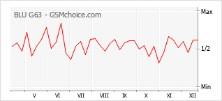 Gráfico de los cambios de popularidad BLU G63