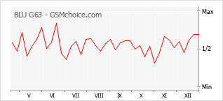 Le graphique de popularité de BLU G63