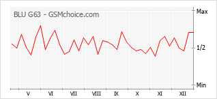 Grafico di modifiche della popolarità del telefono cellulare BLU G63