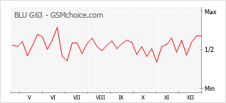 Traçar mudanças de populariedade do telemóvel BLU G63