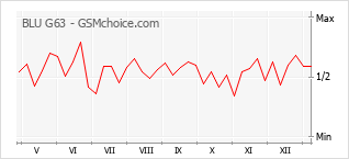 手機聲望改變圖表 BLU G63