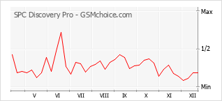 Gráfico de los cambios de popularidad SPC Discovery Pro