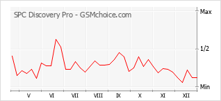 Grafico di modifiche della popolarità del telefono cellulare SPC Discovery Pro