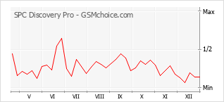 Populariteit van de telefoon: diagram SPC Discovery Pro