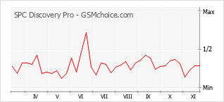手机声望改变图表 SPC Discovery Pro