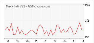 Gráfico de los cambios de popularidad Maxx Tab 722