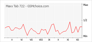 Le graphique de popularité de Maxx Tab 722
