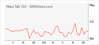 Grafico di modifiche della popolarità del telefono cellulare Maxx Tab 722