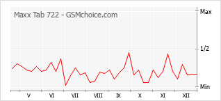 Диаграмма изменений популярности телефона Maxx Tab 722