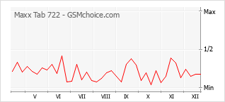 手機聲望改變圖表 Maxx Tab 722
