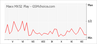 Popularity chart of Maxx MX52 Play