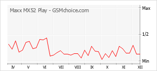 Gráfico de los cambios de popularidad Maxx MX52 Play