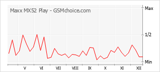 Le graphique de popularité de Maxx MX52 Play