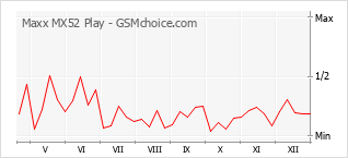 Traçar mudanças de populariedade do telemóvel Maxx MX52 Play