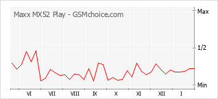 手机声望改变图表 Maxx MX52 Play