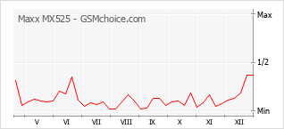 Popularity chart of Maxx MX525
