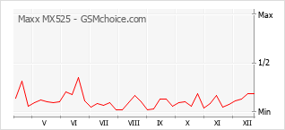 Grafico di modifiche della popolarità del telefono cellulare Maxx MX525