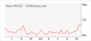 手机声望改变图表 Maxx MX525