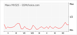 手機聲望改變圖表 Maxx MX525