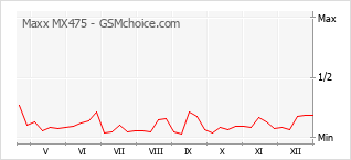 Diagramm der Poplularitätveränderungen von Maxx MX475