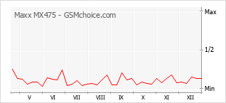 Gráfico de los cambios de popularidad Maxx MX475