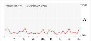 Le graphique de popularité de Maxx MX475