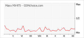 Диаграмма изменений популярности телефона Maxx MX475