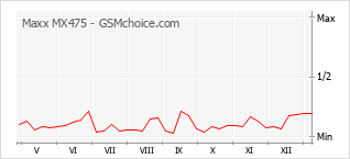 手机声望改变图表 Maxx MX475