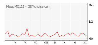 Popularity chart of Maxx MX122