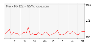 Диаграмма изменений популярности телефона Maxx MX122