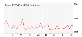 Diagramm der Poplularitätveränderungen von Maxx MX243