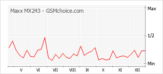 Grafico di modifiche della popolarità del telefono cellulare Maxx MX243