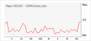 手机声望改变图表 Maxx MX243