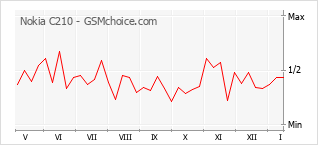 Diagramm der Poplularitätveränderungen von Nokia C210