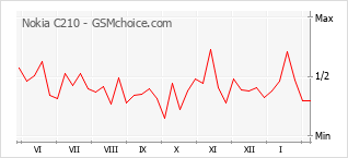 Popularity chart of Nokia C210