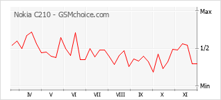 Gráfico de los cambios de popularidad Nokia C210
