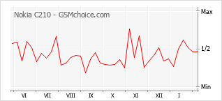 Le graphique de popularité de Nokia C210