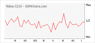 Populariteit van de telefoon: diagram Nokia C210