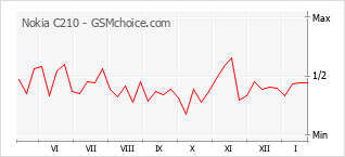 Traçar mudanças de populariedade do telemóvel Nokia C210