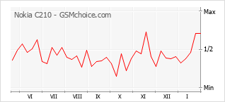 Диаграмма изменений популярности телефона Nokia C210