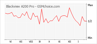 Popularity chart of Blackview A200 Pro