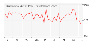 Gráfico de los cambios de popularidad Blackview A200 Pro