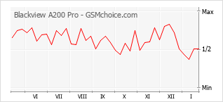 Le graphique de popularité de Blackview A200 Pro